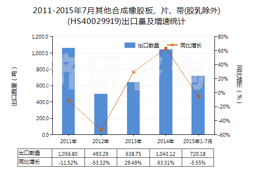 2011-2015年7月其他合成橡膠板、片、帶(膠乳除外)(HS40029919)出口量及增速統(tǒng)計(jì)
